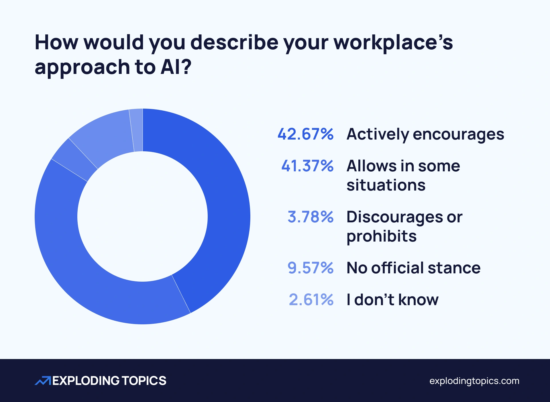 3.78% believe their employer discourages or prohibits AI