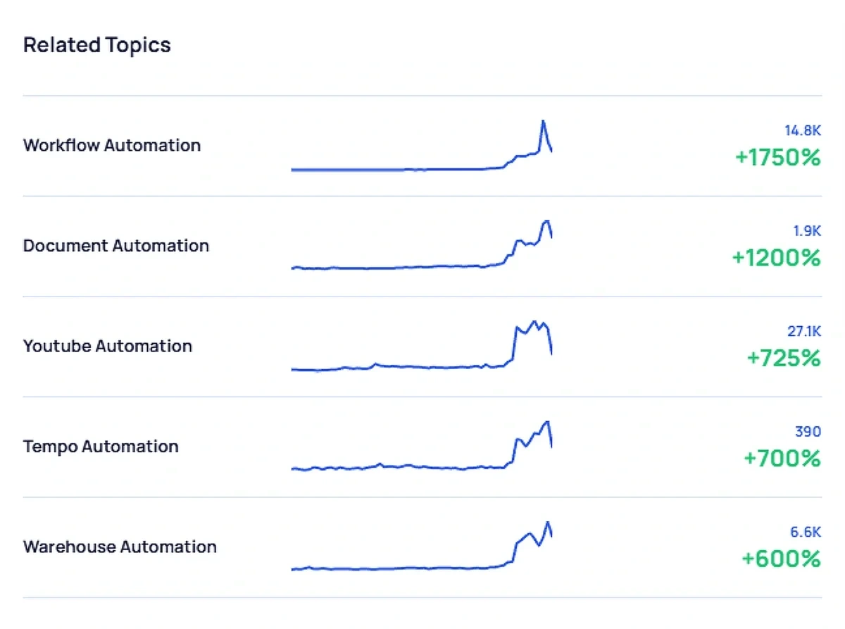 Related trends for a topic in Exploding Topics