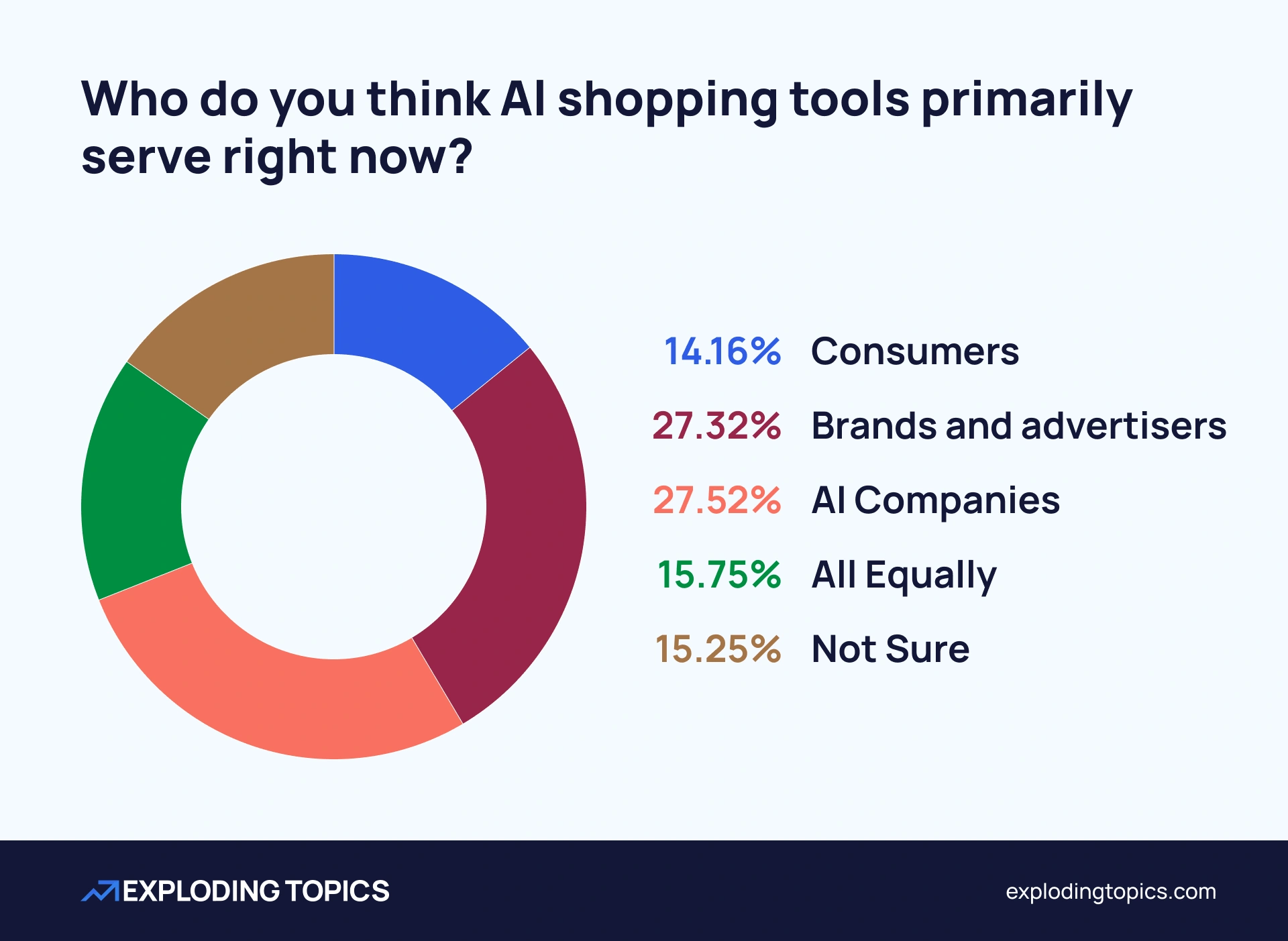 Chart showing that most consumers don't consider themselves the main beneficiaries of AI shopping technology