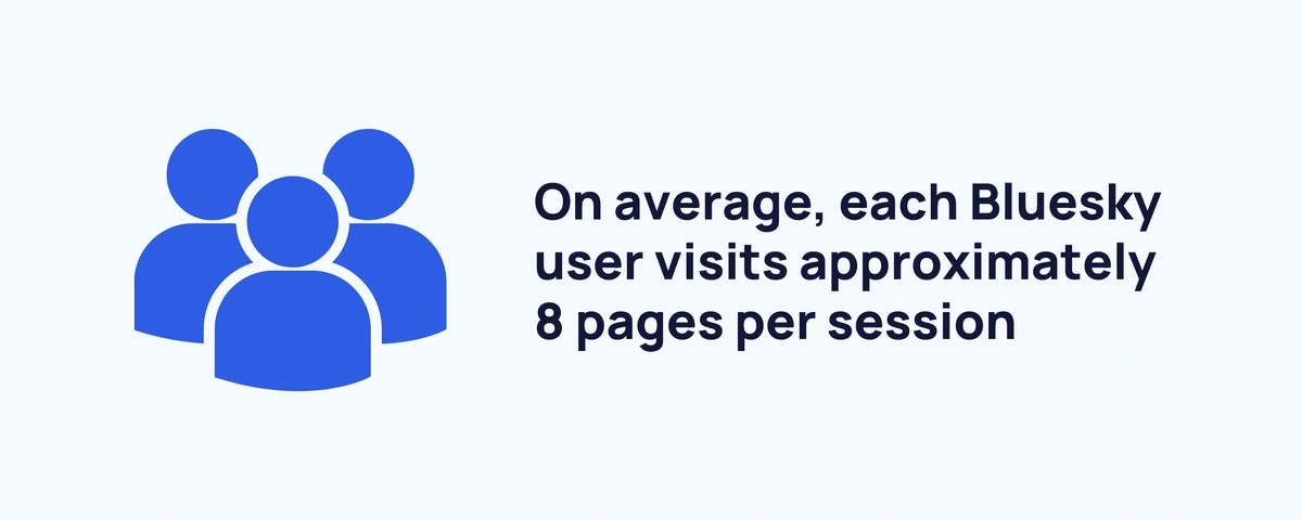 On average, each Bluesky user visits approximately 8 pages per session