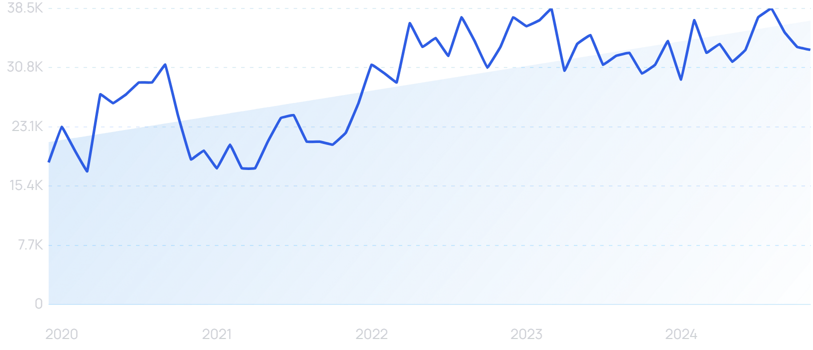 "Shipbob" growth chart