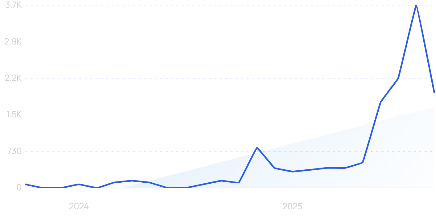 "Perplexity Shopping" growth chart