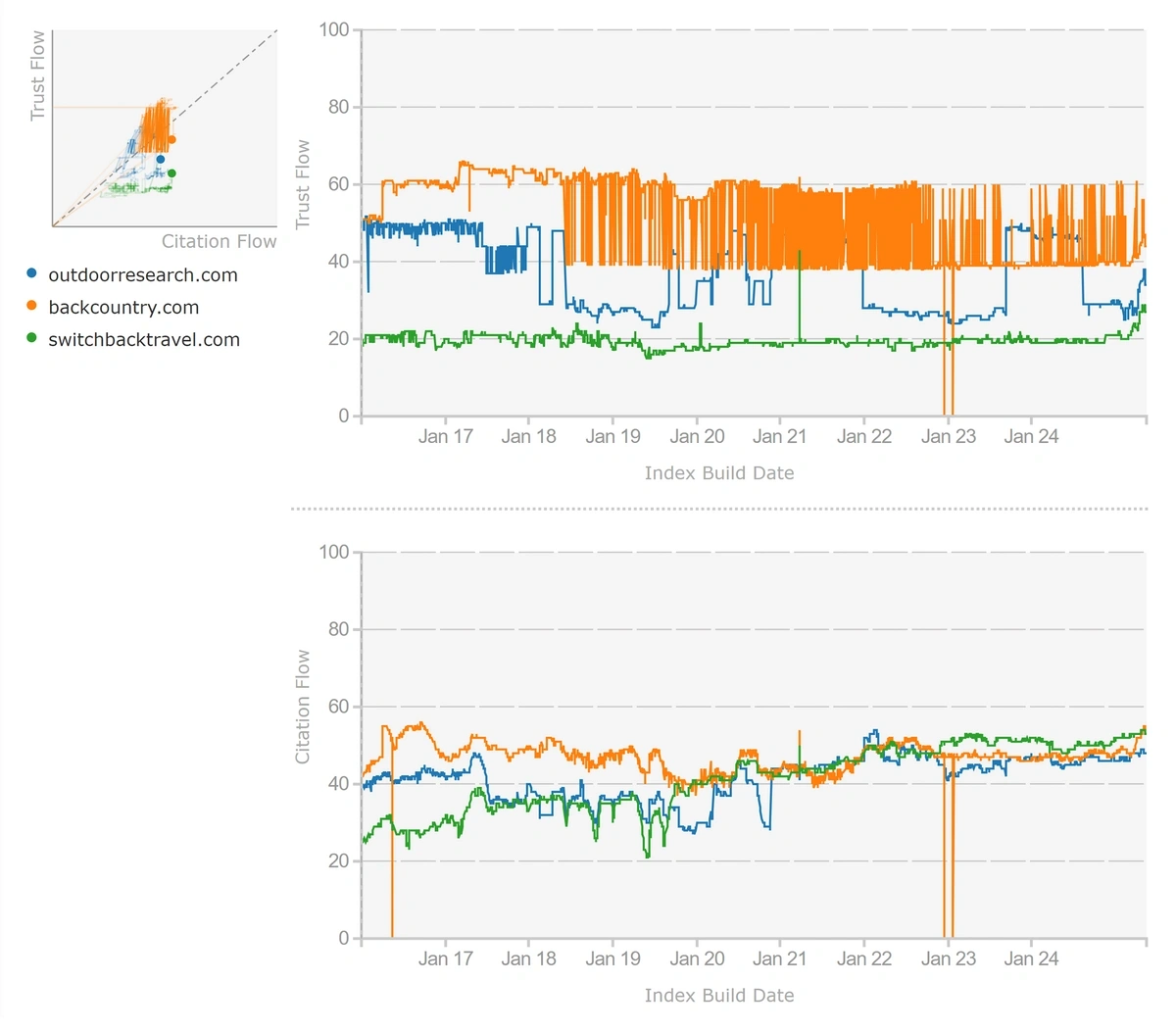 majestic seo flow metrics