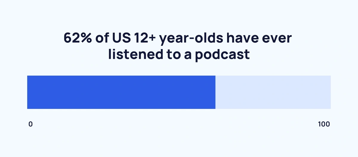 Number of Podcast Listeners (2024)