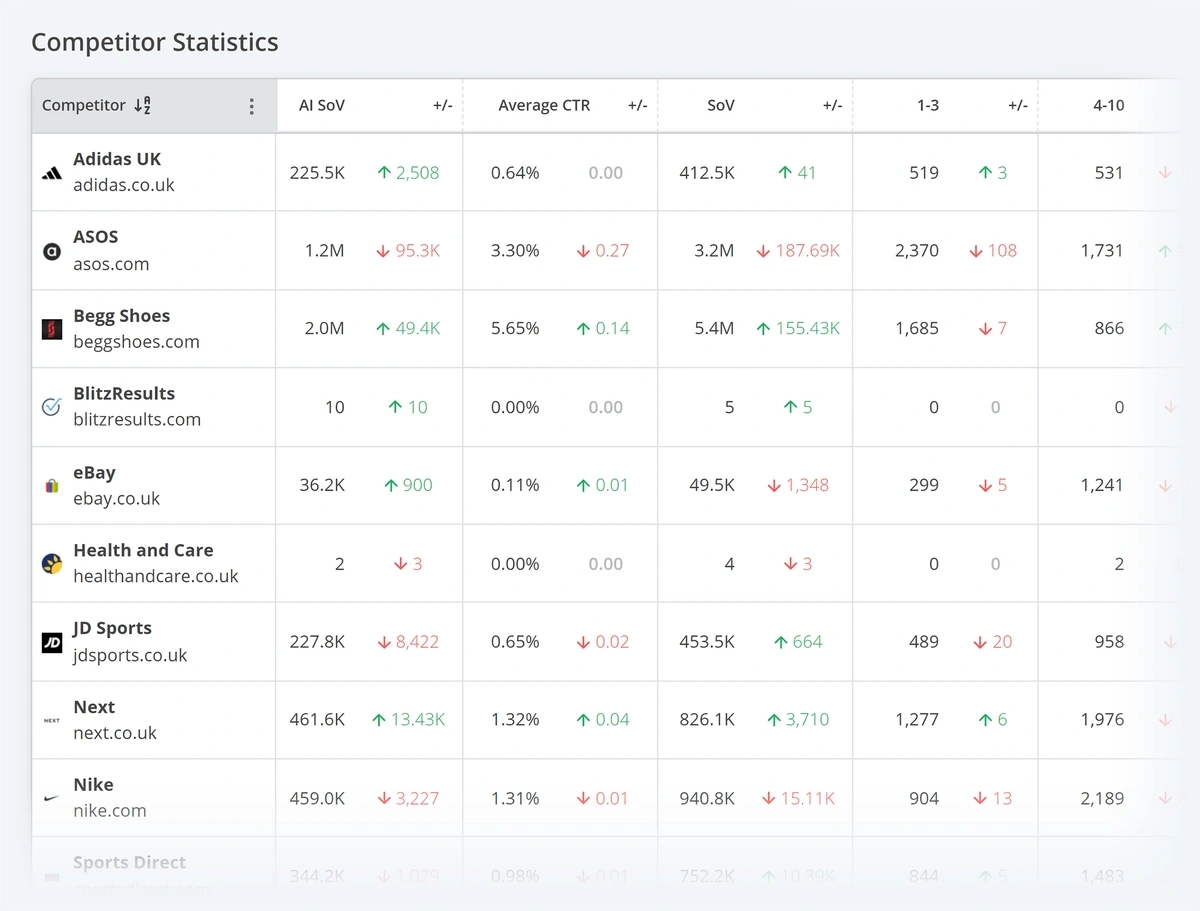 accuranker competitor rankings