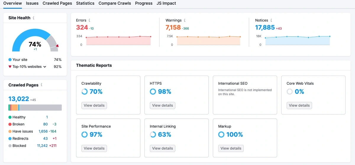 Semrush site audit overview
