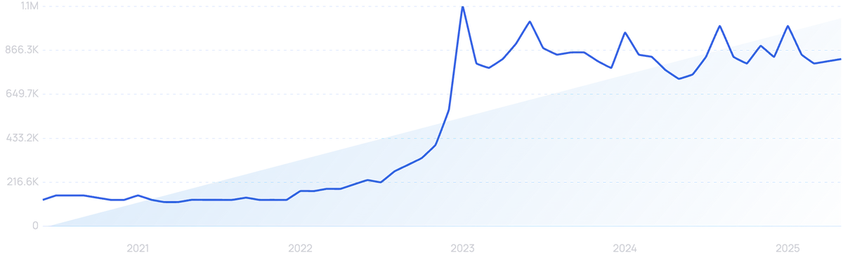 graph showing search interest in Printify
