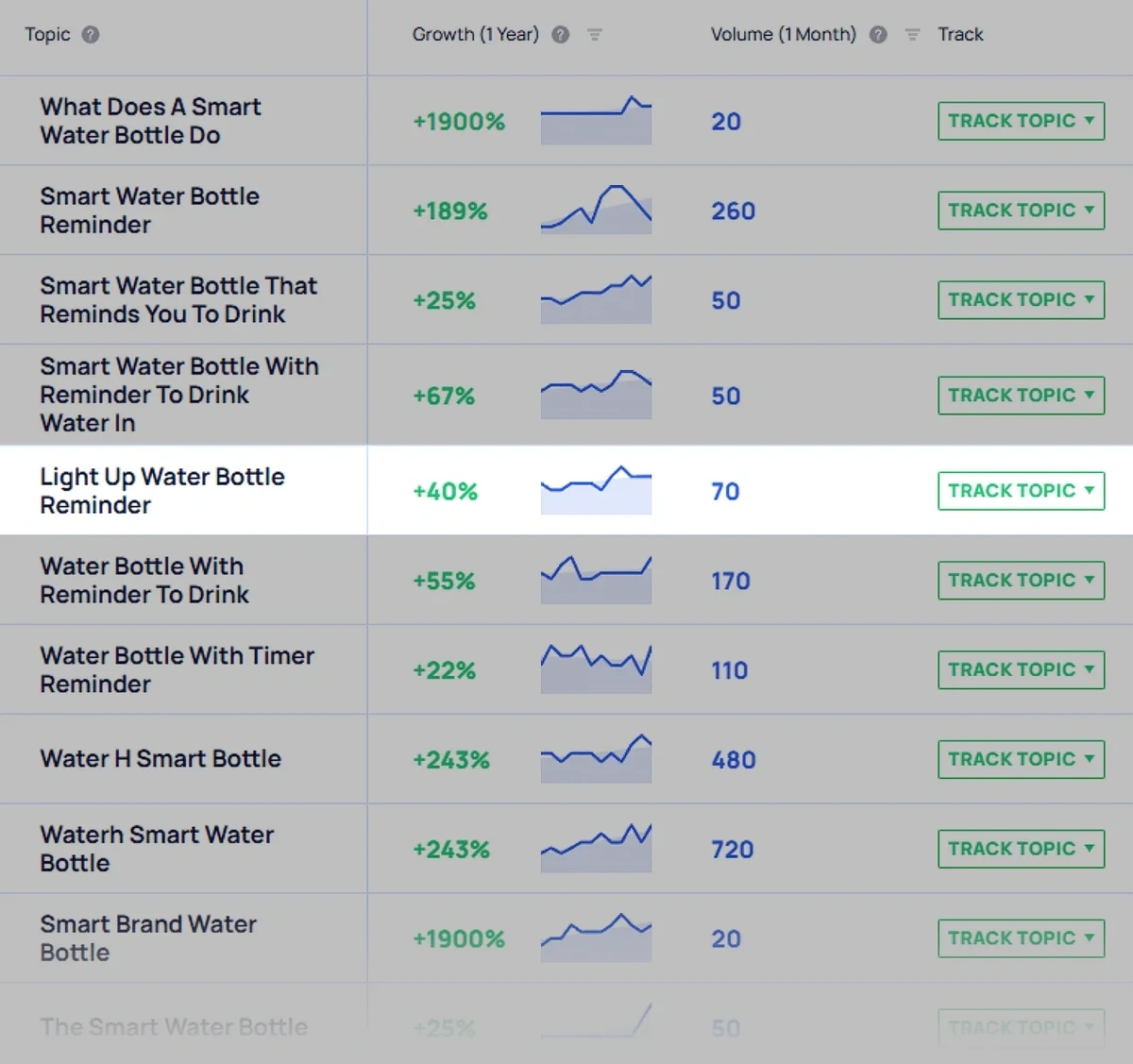 Finding micro trends with Exploding Topics Trend Analysis tool.