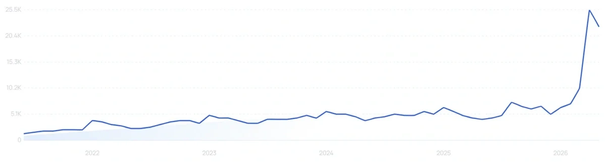"Boucle chair" growth chart