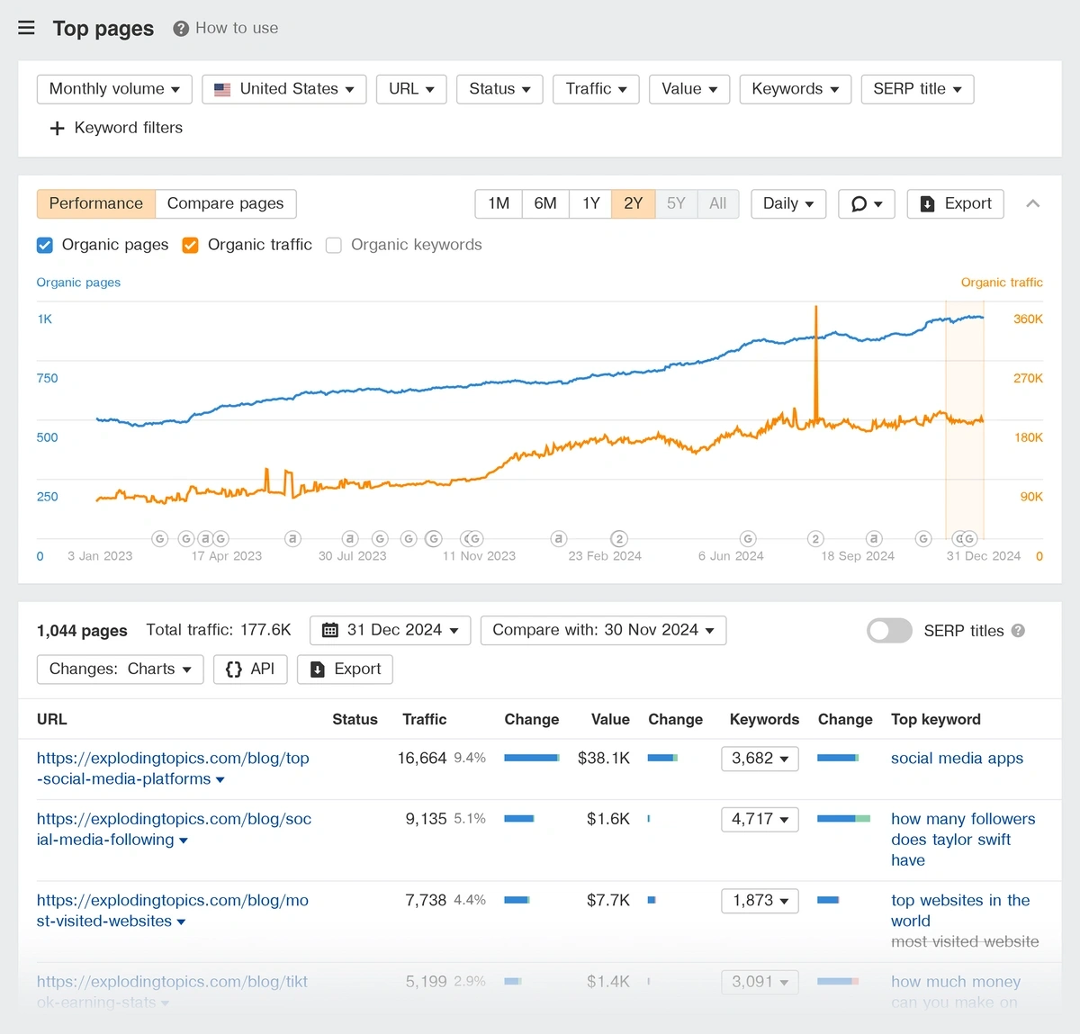 Top pages report for an example domain