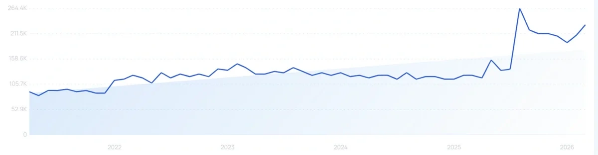 "Citicoline" growth chart