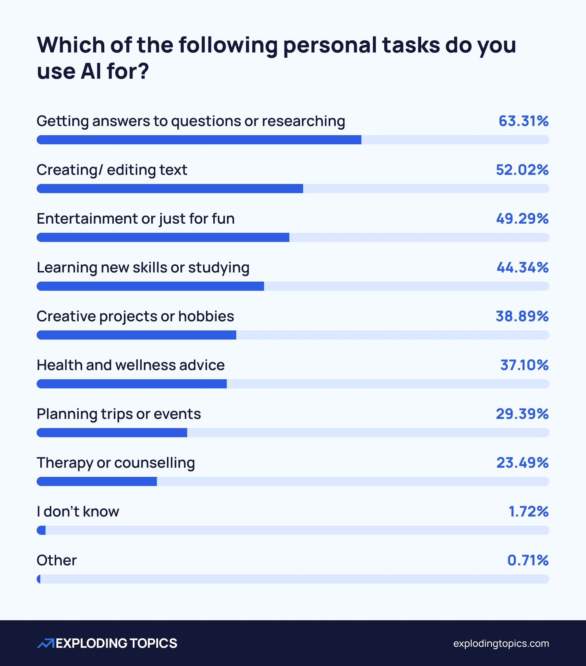 63.31% of respondents use AI to conduct research