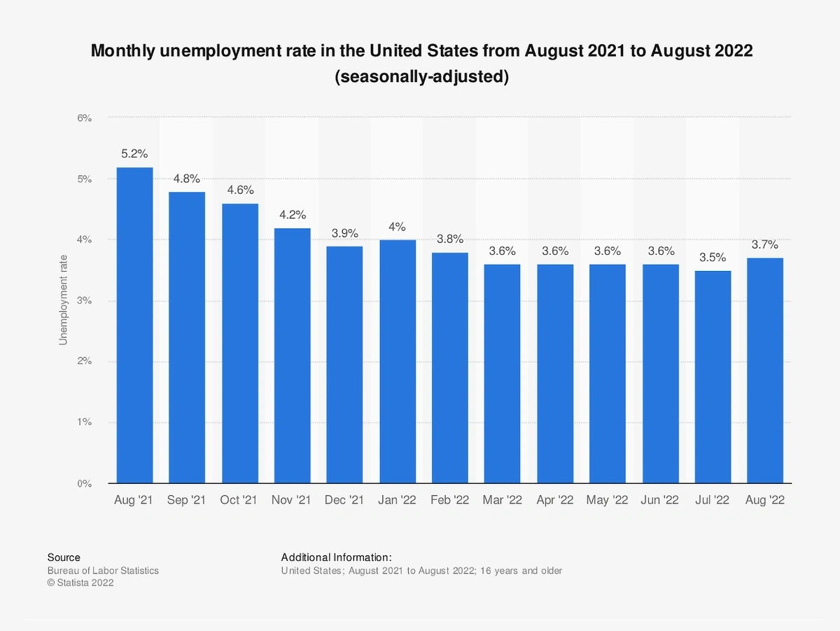 us-unemployment-rate-min.webp