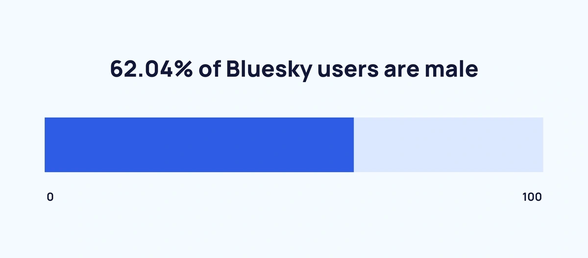 62.04% of Bluesky users are male