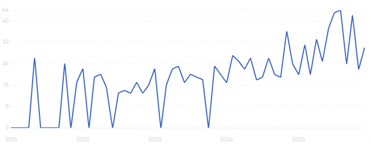 "Chondroitin gummies" growth chart