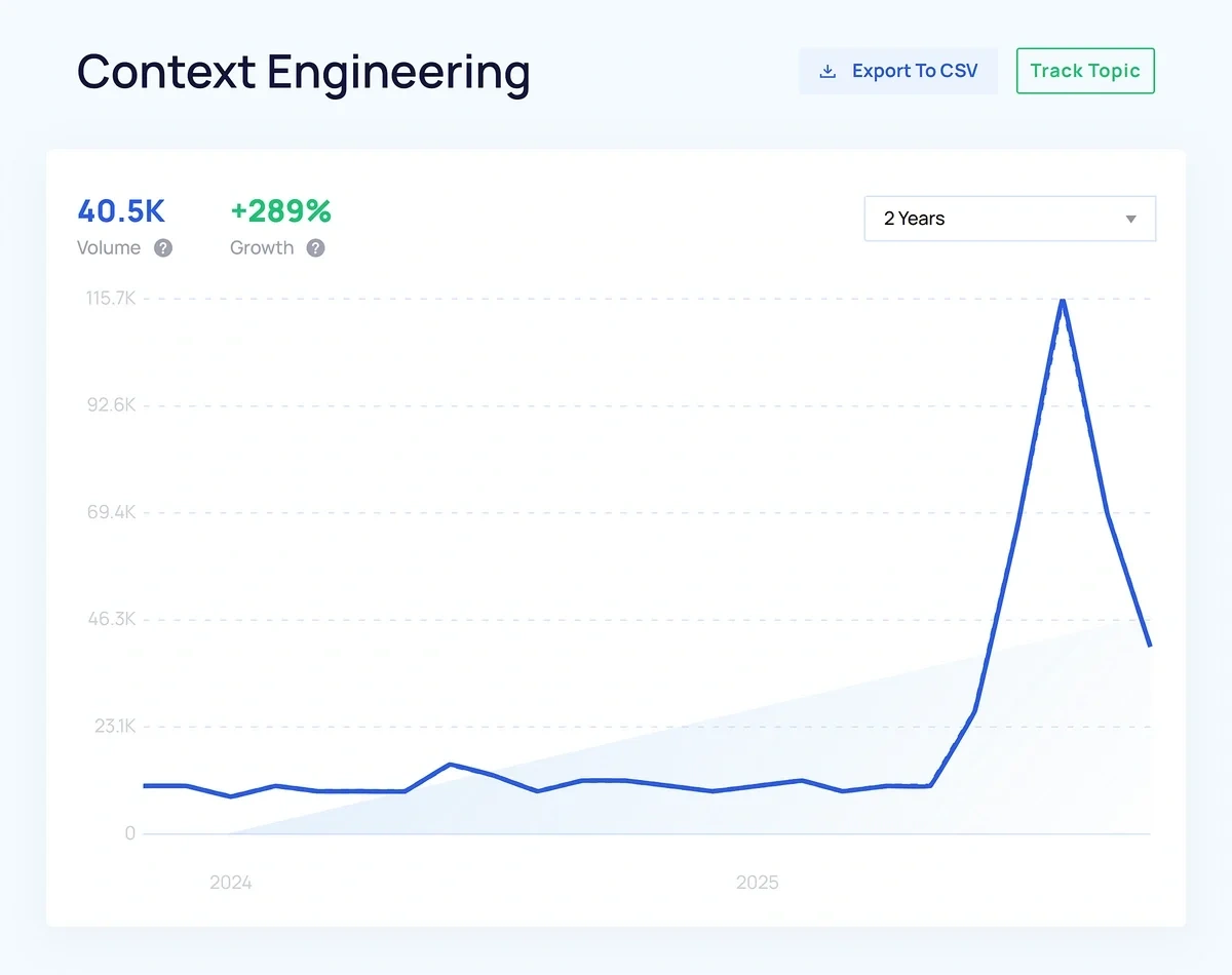 Searches for "context engineering" recorded by Exploding Topics
