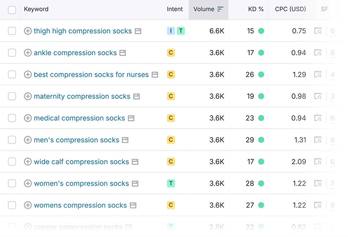 Semrush keyword magic tool example