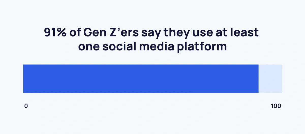 gen-z-on-social-media-min.webp