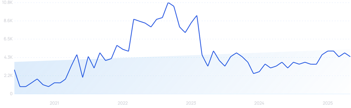 graph showing search interest in Arctic Wolf Networks