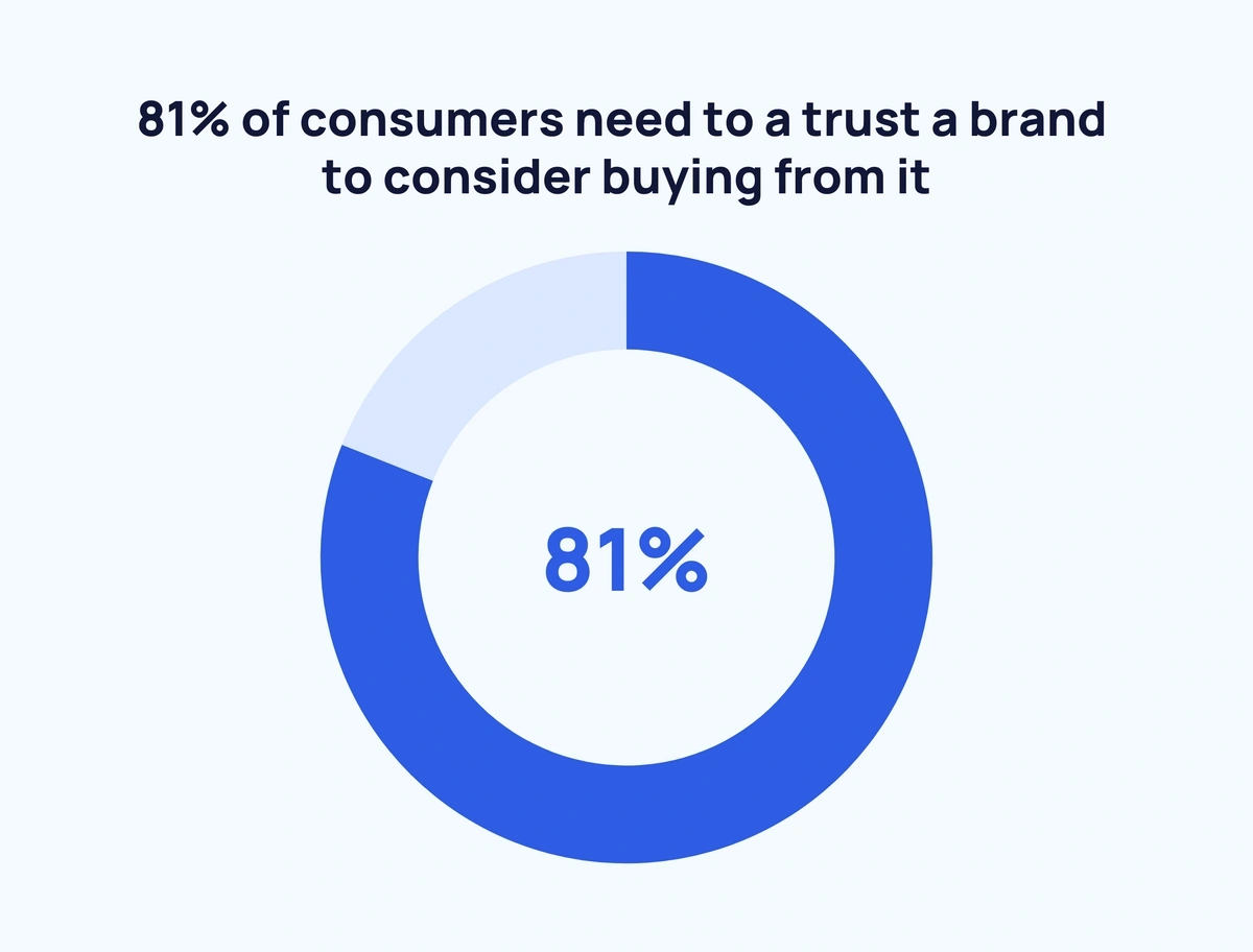 Brand Bias: Does Branding Matter For Driving Sales in B2B? Here's What The  Data Says