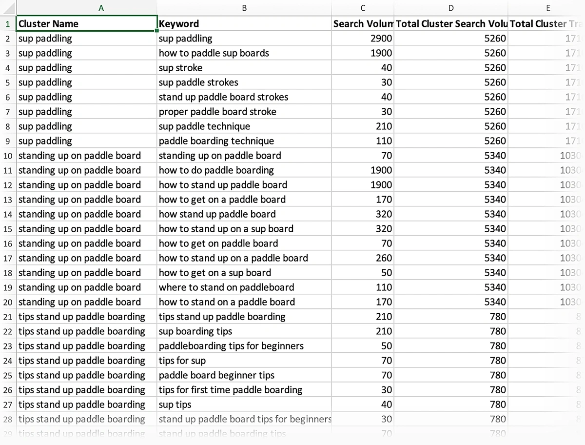 A keyword cluster CSV from Surfer SEO