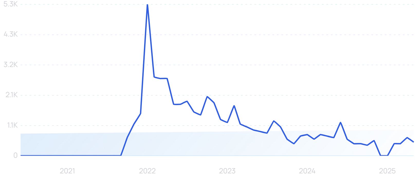 "Metaverse shopping" growth chart