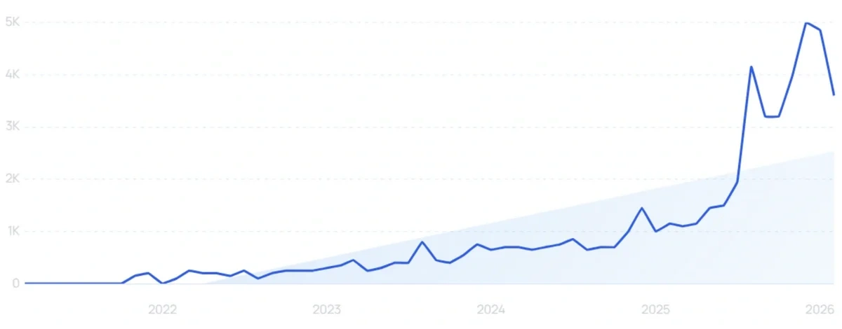 "Red light therapy belt" growth chart