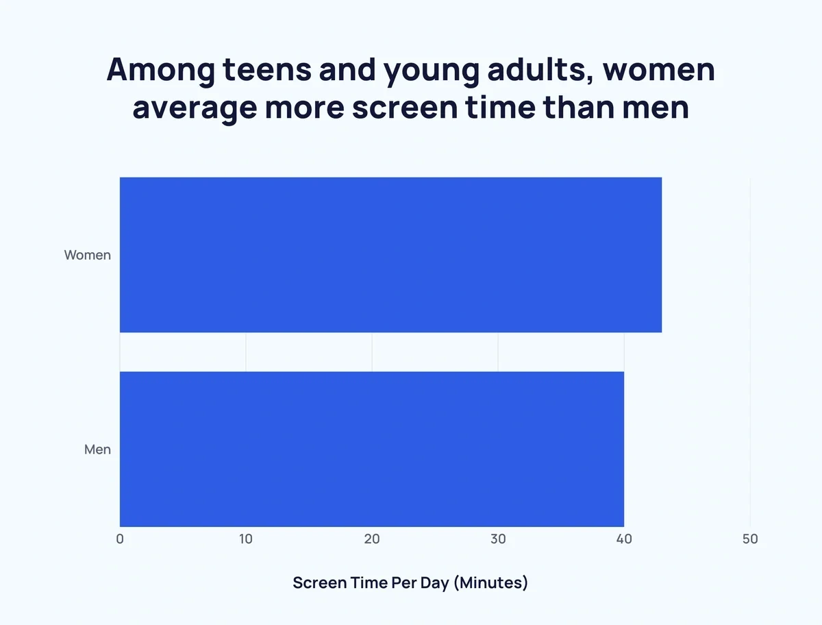 Screen time by gender among teens and young adults