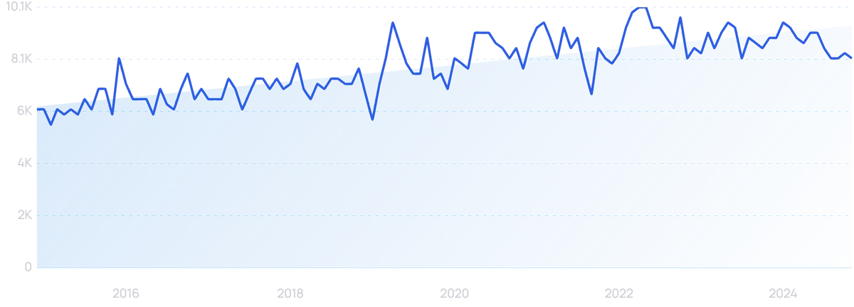 graph showing search interest in bio-PET