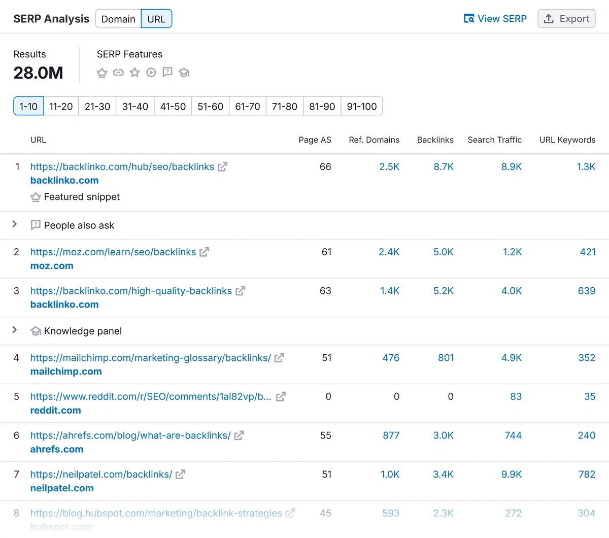 SERP features in Semrush Keyword Overview