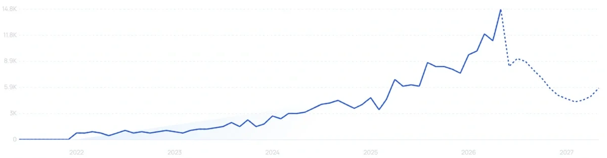 "Allara Health" growth chart