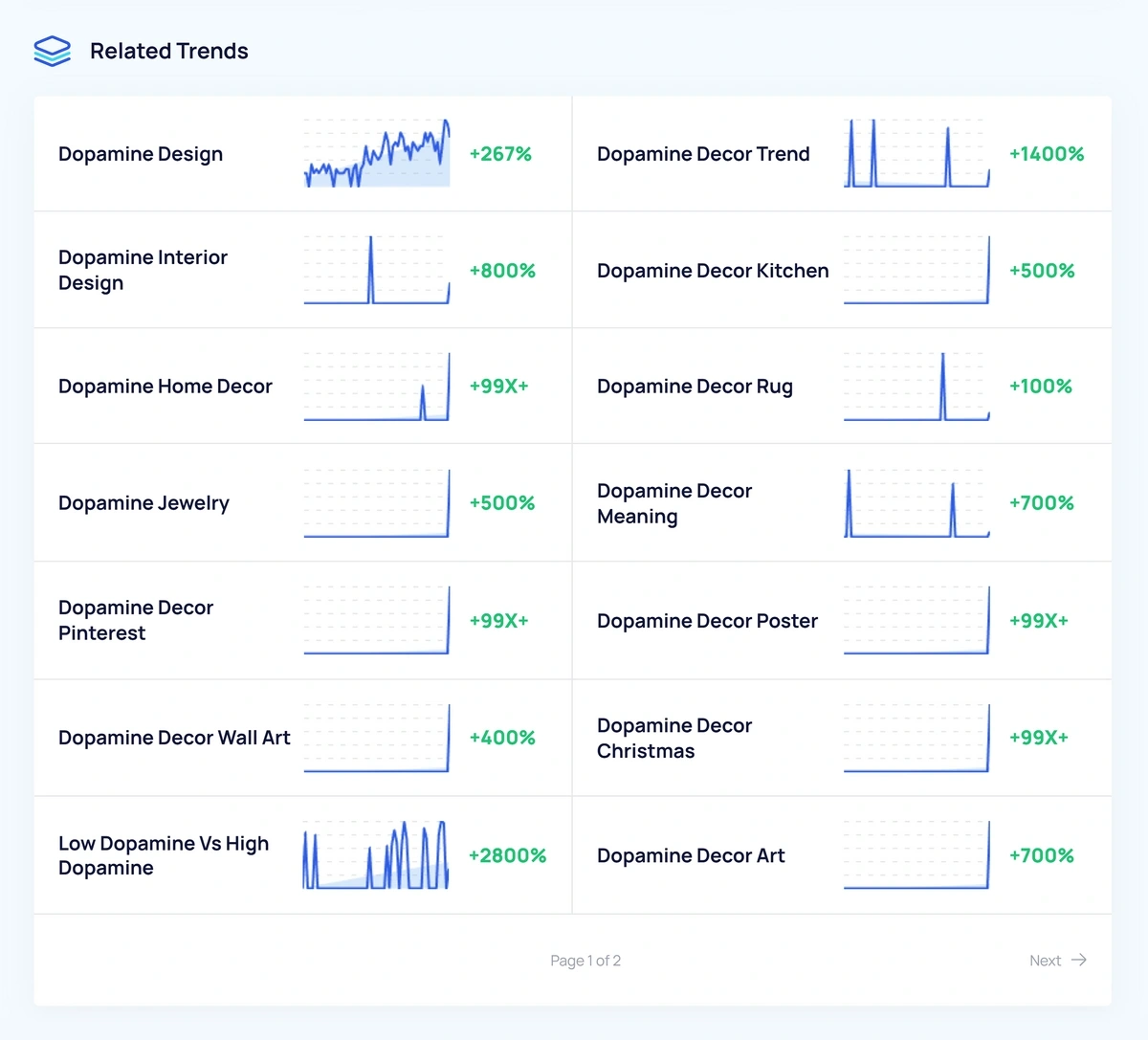 Related trends data for an example main topic