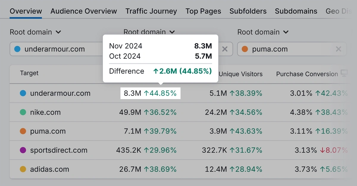 Traffic analytics monthly comparison in Semrush