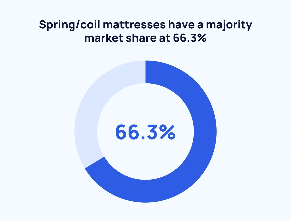 Global Mattress Market Size, Growth, & Trends (20242030)