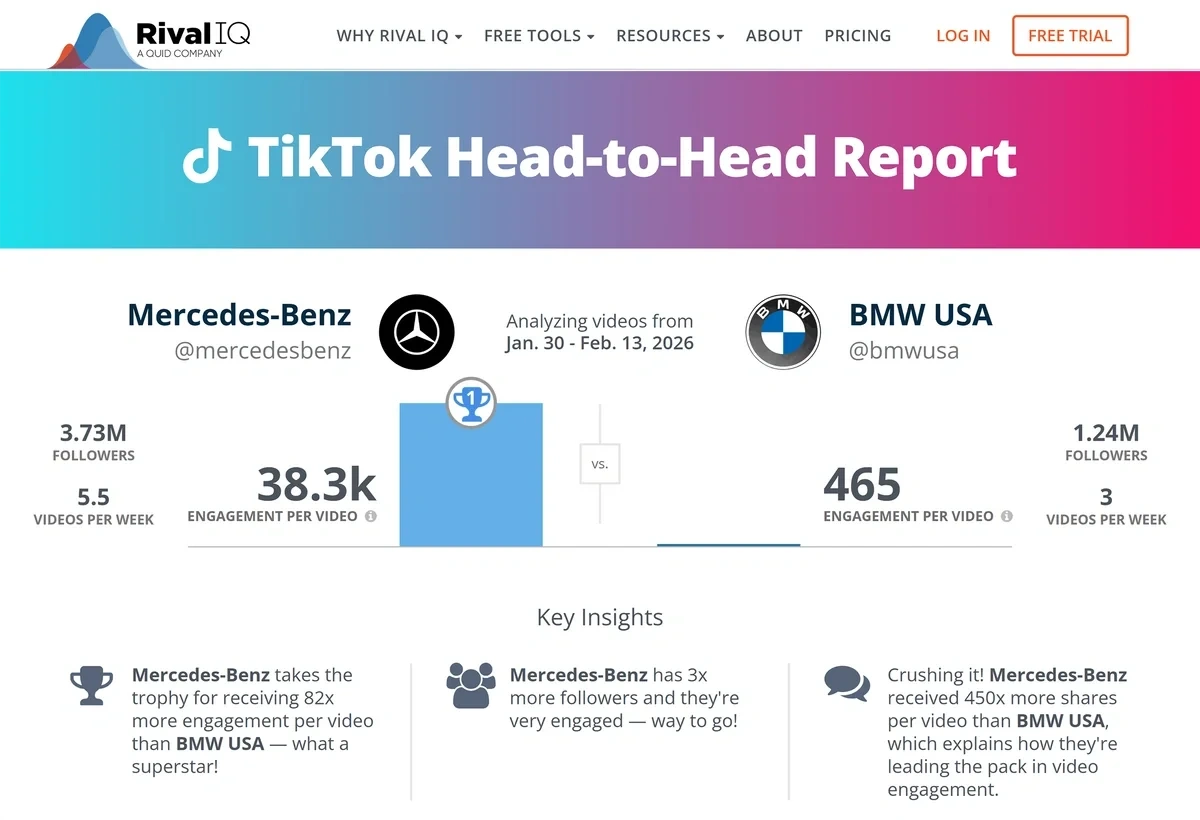 RivalIQ Head-to-Head reports show differences and similarities between two TikTok accounts.