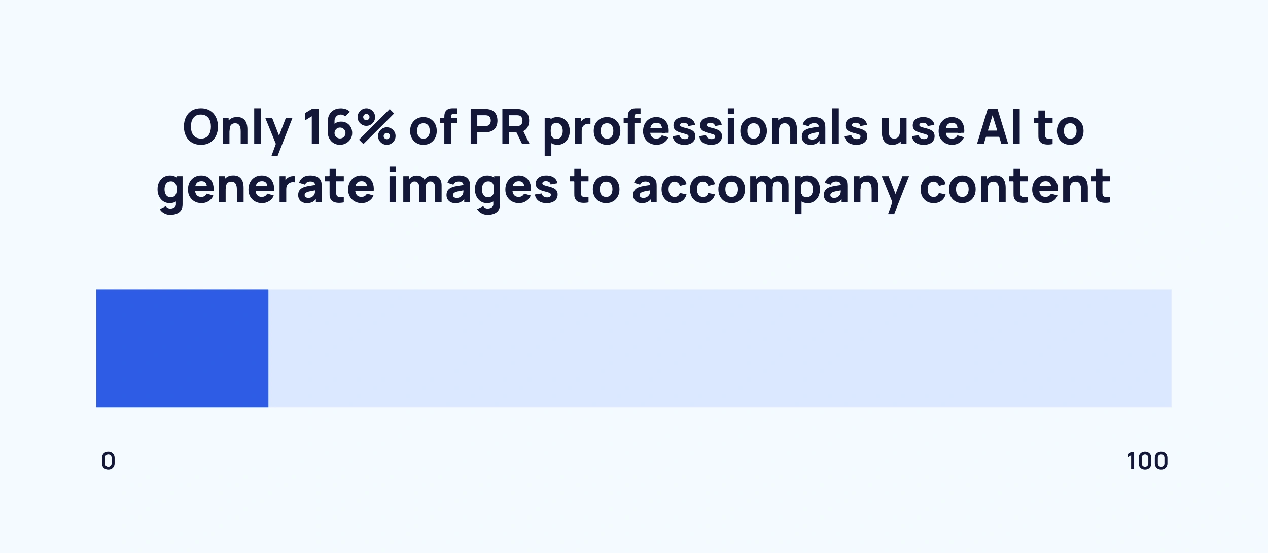 Only 16% of PR professionals use AI to generate images