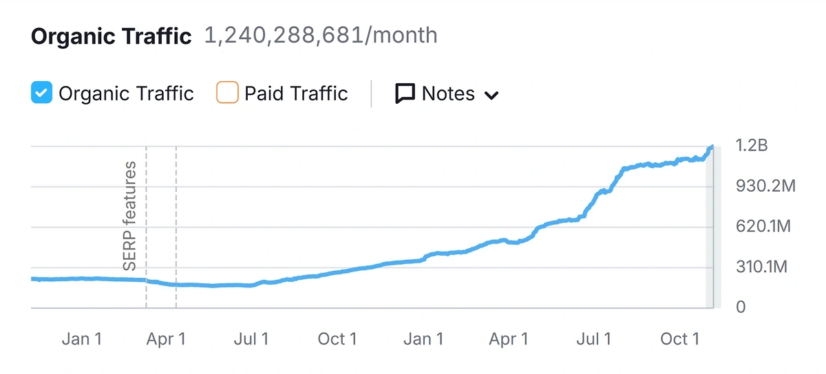 Semrush data showing growth in Reddit traffic