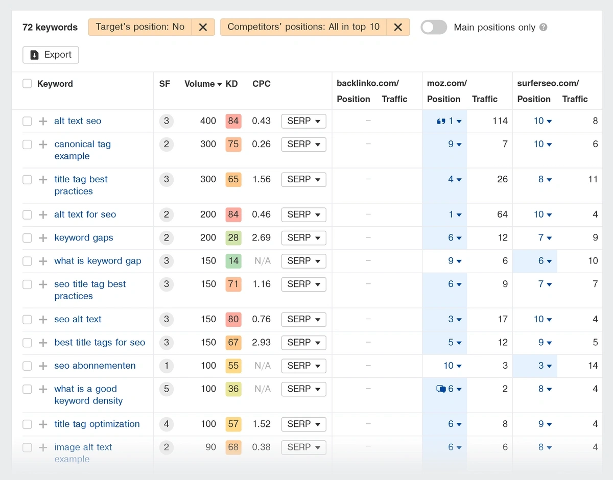 Filters for content gap report