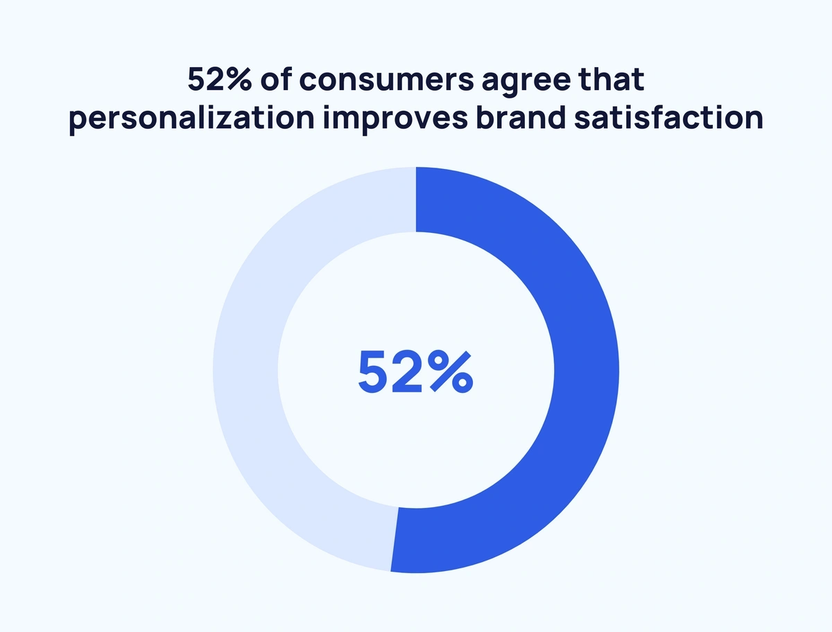 55+ Personalization Statistics (New 2024 Data)