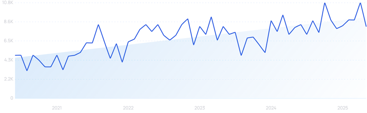 graph showing search interest in Nozomi Networks