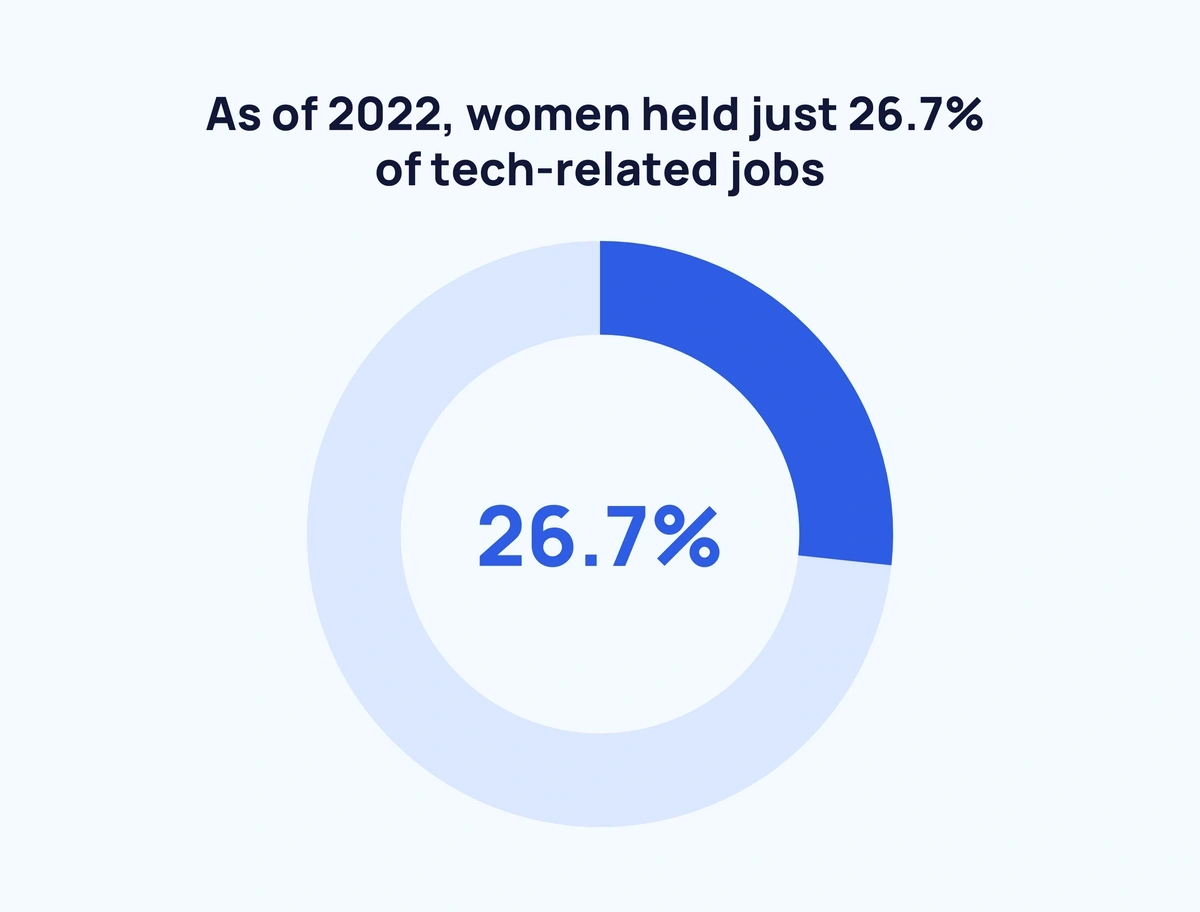 74+ Shocking Women In Tech Statistics (2023)