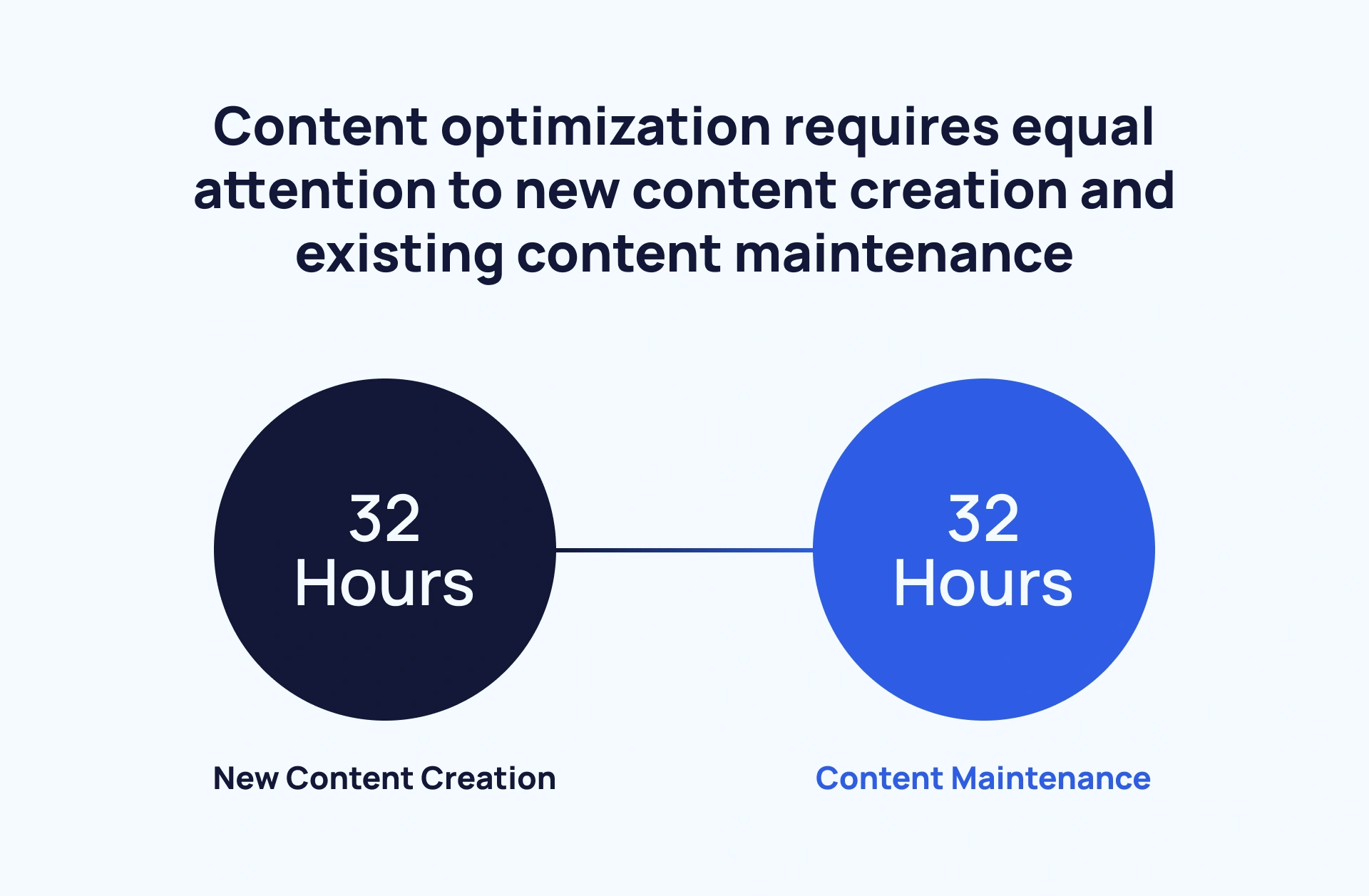 An image depicting a balancing act between new and existing content optimization