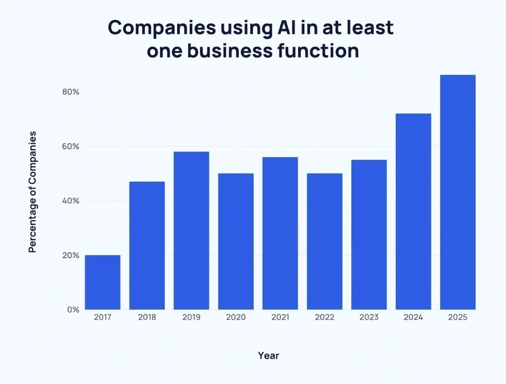 Companies using AI in at least one business function