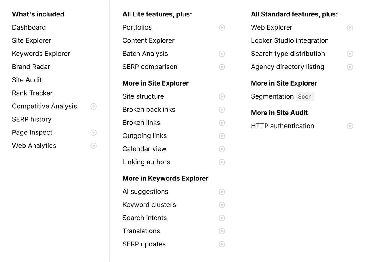 Ahrefs plan features