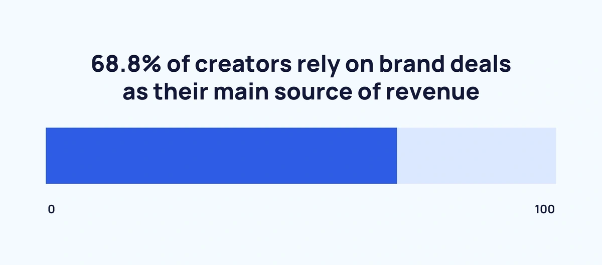 graphic stating proportion of creators relying on brand deals and main source of income