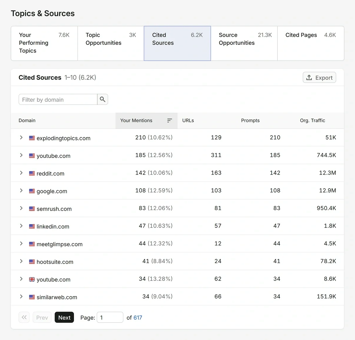 Semrush AI Visibility Toolkit Cited Sources