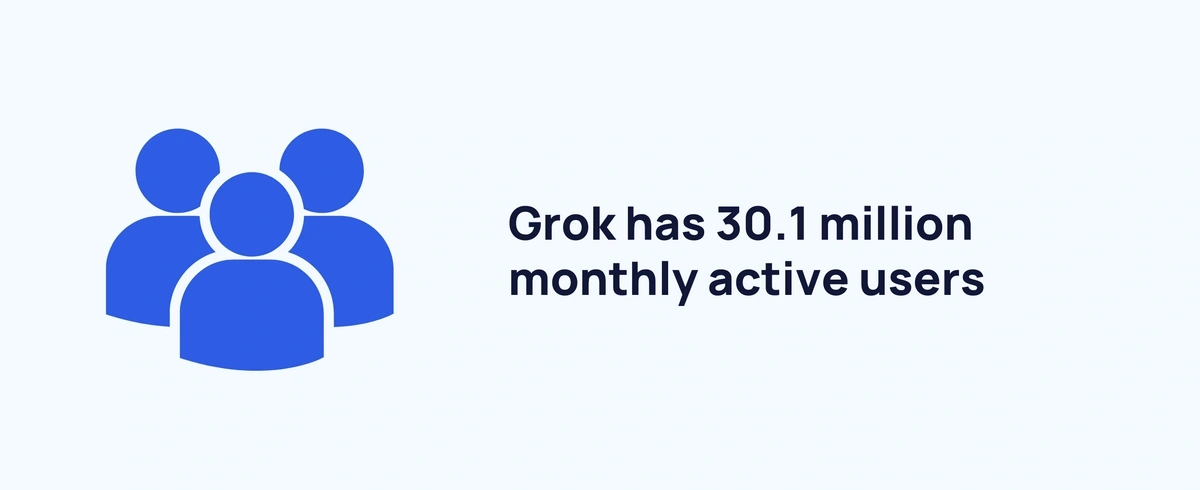 Grok has 30.1 million monthly active users