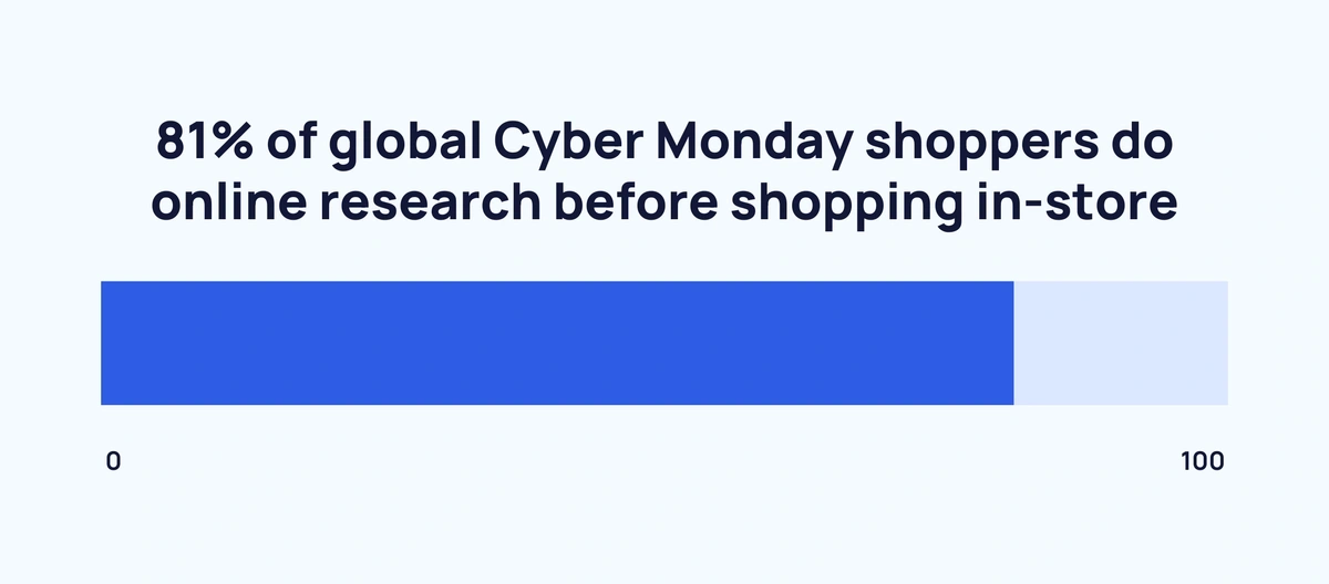 52 Cyber Monday Statistics 2023 (Discounts, Sales & Trends)