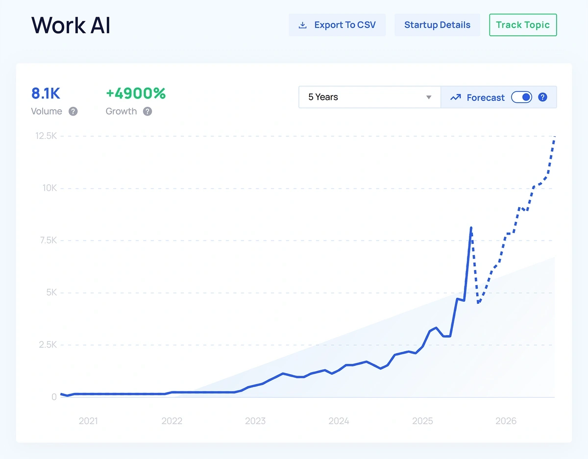An upward line graph shows that searches for Work.ai have rapidly increased since 2022