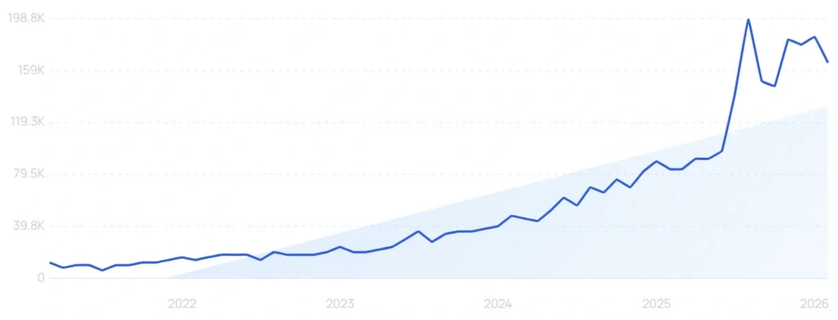 "Padel balls" growth chart